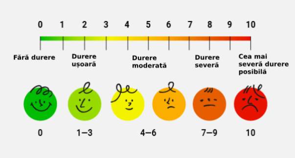 Pain chart from 0 to 10 with different faces.